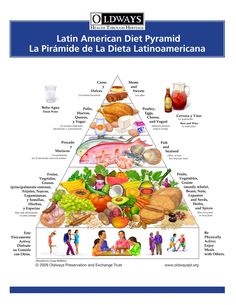 La Piramide de La Dieta Latinoamericana http://www.foodpyramid.com/food-pyramids/latin-american-pyramid/  #comer #saludable #dieta #alimentacion Mediterranean Diet Pyramid, Italian Diet, Med Diet, Mediterranean Diet Plan, Blood Sugar Diet, The Mediterranean Diet, Natural Diet