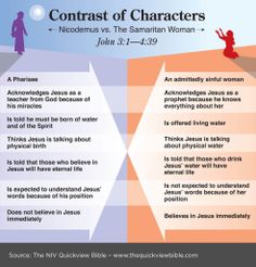 two different types of characters in the bible