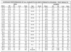 the average performance of all subjects on strength groups - test results