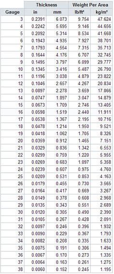 a table with numbers and times for each type of item in the table, which is shown