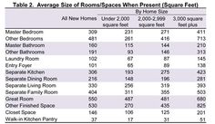 table 2 average size of rooms / spaces when present square feet by room size, 2012