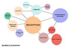 a diagram showing the different types of receptions and where to put them in each room