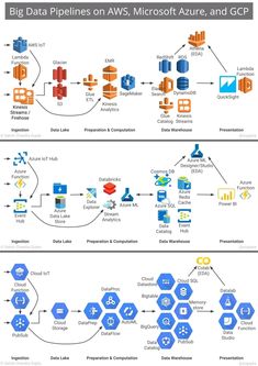 the diagram shows how big data pipelines can be used for different types of projects