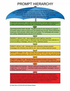 Aac Device, Speech Therapy Tools, Slp Activities, Slp Resources, School Slp, Speech Path, Preschool Speech, Speech Therapy Materials