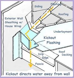 Diy Roofing, Leaky Roof, Roof Edge, Hardie Siding, Fascia Board, Framing Construction, Drip Edge