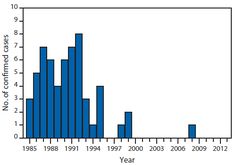 The figure is a bar chart showing the number of confirmed cases (N = 58) of occupationally acquired HIV infection among health care… Prep Hiv, Care Worker, Year 2000, A Bar, The Field, Bar Chart, Health Care, United States, Bar