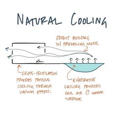 the diagram shows how to use natural cooling water for heating up and cooling down, while other things can be seen in the background