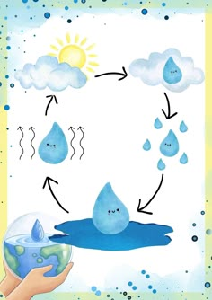 the water cycle is depicted in this drawing