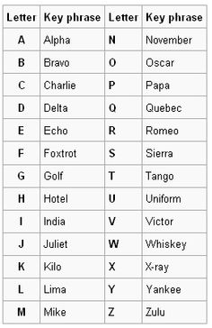 alpha bravo charlie delta - Google Search | Phonetic alphabet, Military ...