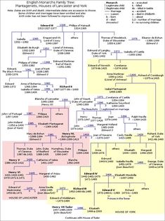 Houses of Lancaster & York | Family tree, Royal family trees, Wars of ...