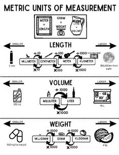 a diagram showing the different parts of measurement and how they are used to measure them