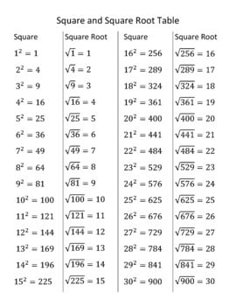 the square and square root table is shown with numbers in each row, which are