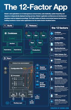 the 12 - factor app info poster