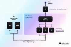 an image of a diagram showing the different stages of api gateways and how they work