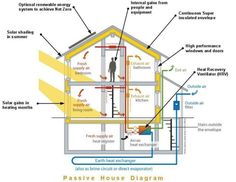 a diagram of a passive house with all its components labeled in the following words and description