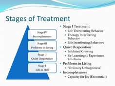 What is DBT? Dialectical Behavior Therapy, Cognitive Behavior, Mental Health Therapy, Counseling Activities, Borderline Personality