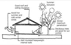 the diagram shows how to build a well - maintained roof for an outdoor living area