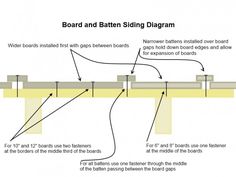 the diagram shows how to use nailing pattern for board and batten shing