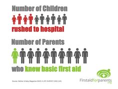 This is kind of scary - when people treat first aid as a skill they'll never need to use, they're setting themselves up for disaster... First Aid Cpr, Health Literacy, Accidents Happen, First Time Parents, Safety Training, Parenting Memes, Emergency Response