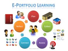 the e - portfolio learning process is shown in this graphic above it's image