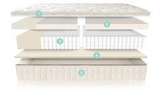 an image of mattresses stacked on top of each other with the names labelled below