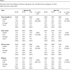 Grip Strength Chart by Age | ... Brazilian elderly by age and gender differences: data from SABE Survey Gender Differences, Physics