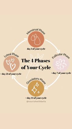 Cycle Health, Cycle Chart, Cycle Tracking, 12 Minute Workout, Womb Healing, Cycle Syncing, Healthy Hormones, Natural Colon Cleanse, Tongue Health