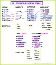 Frances de 1º de Bachillerato (A2): La logique du radical verbal French ...