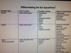 Differentiating the Six Dysarthrias. From TN Dept of Ed. Speech: Sound Resource Packet –Assessment of Language Impairment. Speech Disorders, Speech Therapy Tools, Differential Diagnosis, Love Speech, Slp Materials, Sound Production, Oral Motor