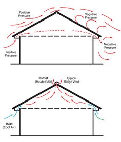 two diagrams showing the different types of air flow in a roof and how to use it