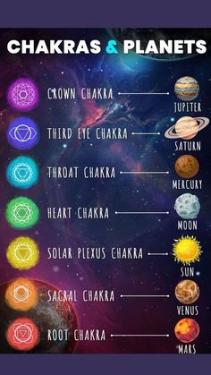 Chakra For Beginners, 7 Chakras Meditation, Chakra Meanings, Vishuddha Chakra, Chakra Chart, Manipura Chakra, Root Chakra Healing