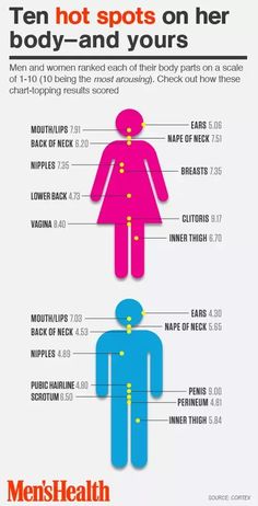 What Are The 7 Erogenous Zones Chart Friends