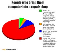 the pie chart shows people who bring their computer into a repair shop, and what they do