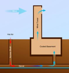 the diagram shows how hot air is flowing from the ground to the water below it