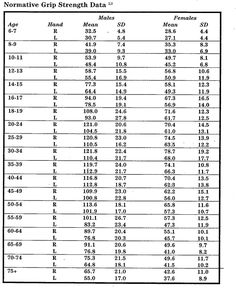 Grip Strength Chart by Age | Normal Grip Strength Measurements for Children and Adults – Jamar ... Pediatric Physical Therapy, Occupational Therapy Activities, Pediatric Occupational Therapy, Pediatric Therapy, Therapy Tools, Occupational Therapist, Medical Research