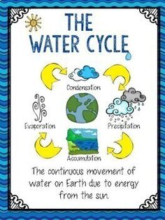 the water cycle is shown in blue and white, with an image of earth on it