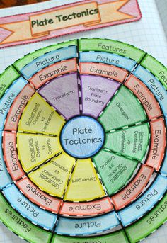 a close up of a piece of paper with different types of plates on it and the words plate tections