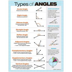 the types of angles poster is shown