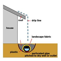 the diagram shows how water is flowing from a pipe into a house, and where it's attached to dry well or outlet