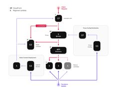 the flow diagram for an application with different types of symbols and numbers, including arrows