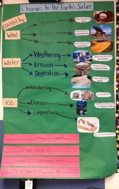 a bulletin board with different types of weather and climates on it, along with other information about the earth's surface