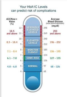 A1c Levels, Nclex Prep, Info Graphic, Nursing Tips, Nurse Stuff, Nursing Study, Nursing Education