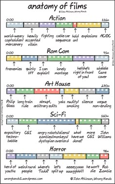 the anatomy of films and how they are used