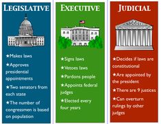 3 branches of government 3 Branches Of Government, 3rd Grade Social Studies, 4th Grade Social Studies, 5th Grade Social Studies, Homeschool Social Studies, Branches Of Government, Jamie Hewlett, American Government, Homeschool History