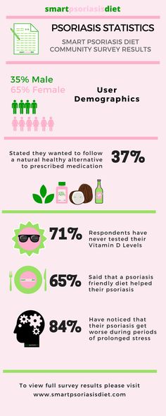 Smart Psoriasis Diet community survey results. Human Science, Self Management, Vegan Diet, Healthy Alternatives, Side Effects, Statistics, Science