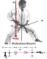 the diagram shows how to do karate in front of an object that appears to be pointing at