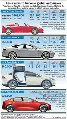 an info sheet shows the different types of cars and how they are used to drive them