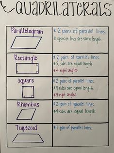 quadrilaterals and parallel lines anchor chart