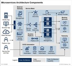 the architecture diagram for microserver architecture components