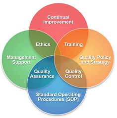 four circles with the words training, quality and control in each circle on top of one another